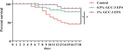 Dietary supplementation of exopolysaccharides from Lactobacillus rhamnosus GCC-3 improved the resistance of zebrafish against spring viremia of carp virus infection